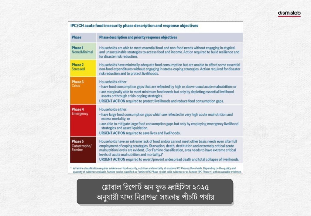 খাদ্য নিরাপত্তা সংক্রান্ত পাঁচটি পর্যায়
