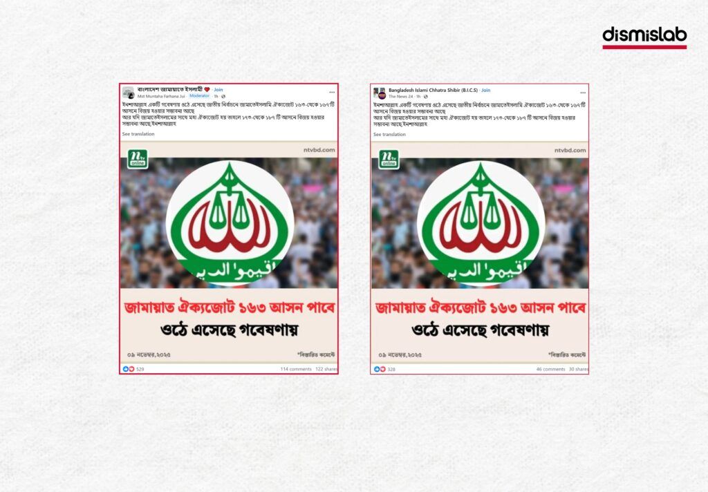 গবেষণায় দেখা গেছে আসন্ন জাতীয় নির্বাচনে জামায়াতে ইসলামি ঐক্যজোট ১৬৩টি আসন পাবে- এনটিভির ফটোকার্ড দিয়ে ছড়ানো হচ্ছে এমন বার্তা। ফ্যাক্টচেক করে ডিসমিসল্যাব নিশ্চিত হয়েছে ফটোকার্ডটি ভুয়া। Factcheck। ফ্যাক্টচেক। ছবি ১