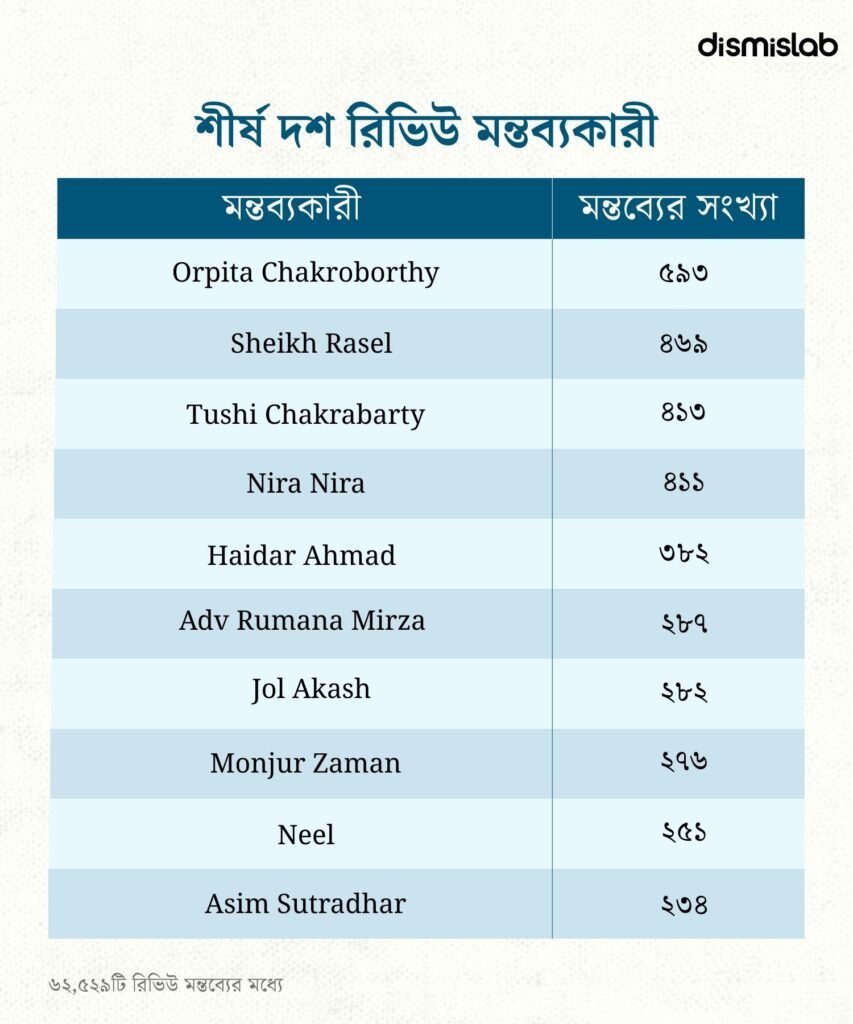 আওয়ামী লীগের বিরুদ্ধে গেলে ফেসবুকে রিভিউ হামলা করা হচ্ছে