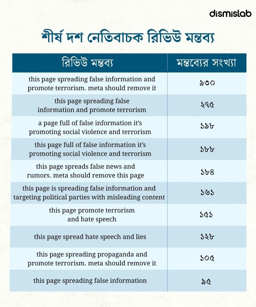 আওয়ামী লীগের বিরুদ্ধে গেলে ফেসবুকে রিভিউ হামলা করা হচ্ছে