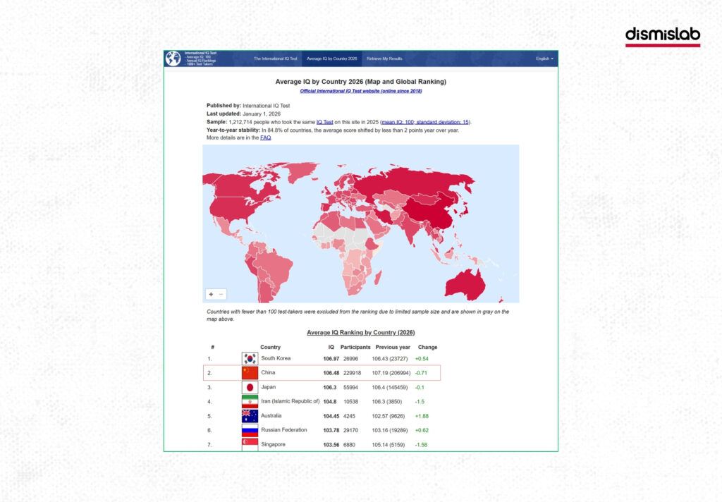 Media analysis report showing how outdated World Population Review data led to misleading reports on Japan topping global average IQ rankings and Bangladesh ranking 150th.