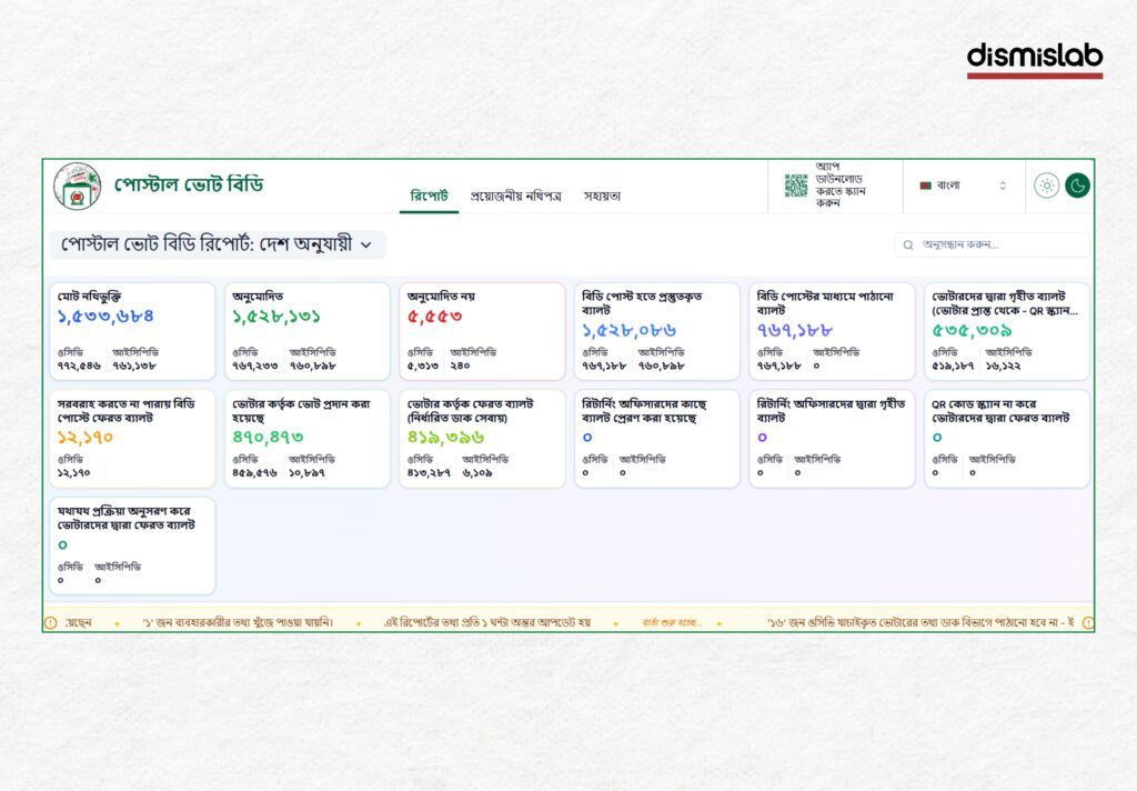 Fact-check shows that viral social media posts claiming 5.5 million expatriate voters registered on the Postal Vote BD app for Bangladesh’s upcoming election are false, as official data confirms total registrations are around 1.5 million nationwide and abroad combined.