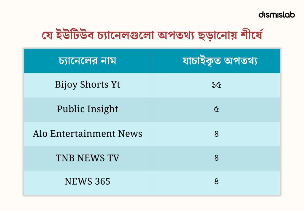 ২০২৫ সালে বাংলাদেশে ভুল তথ্যের প্রবণতা বিশ্লেষণ