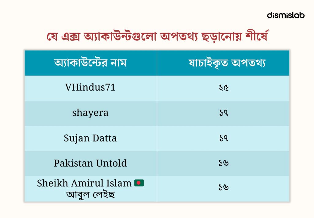 ২০২৫ সালে বাংলাদেশে ভুল তথ্যের প্রবণতা বিশ্লেষণ