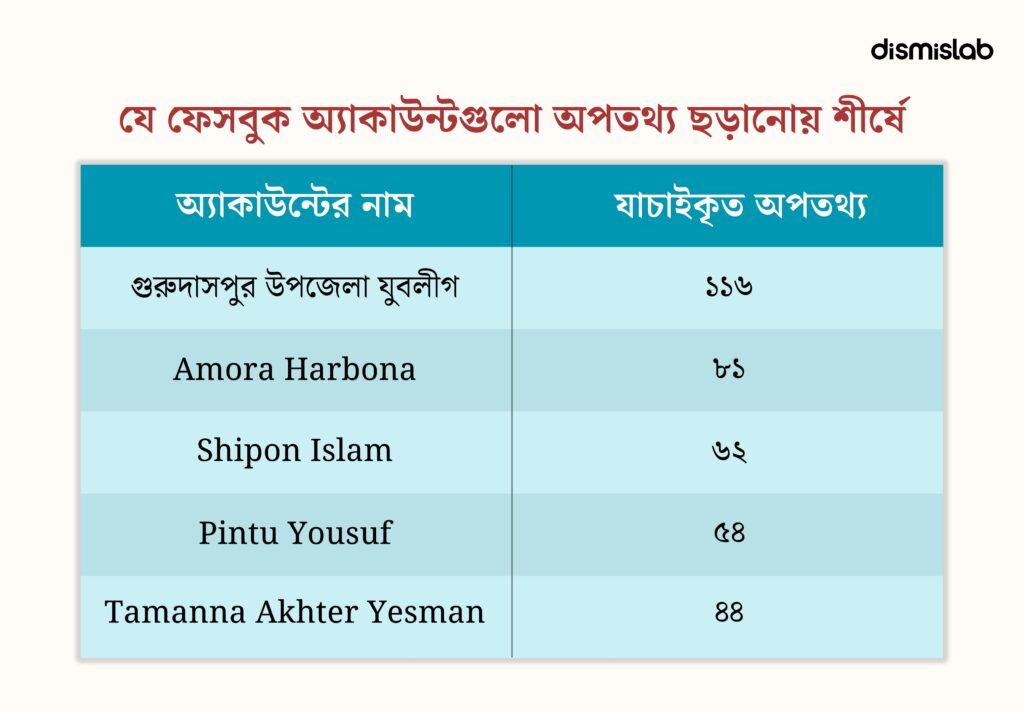 ২০২৫ সালে বাংলাদেশে ভুল তথ্যের প্রবণতা বিশ্লেষণ