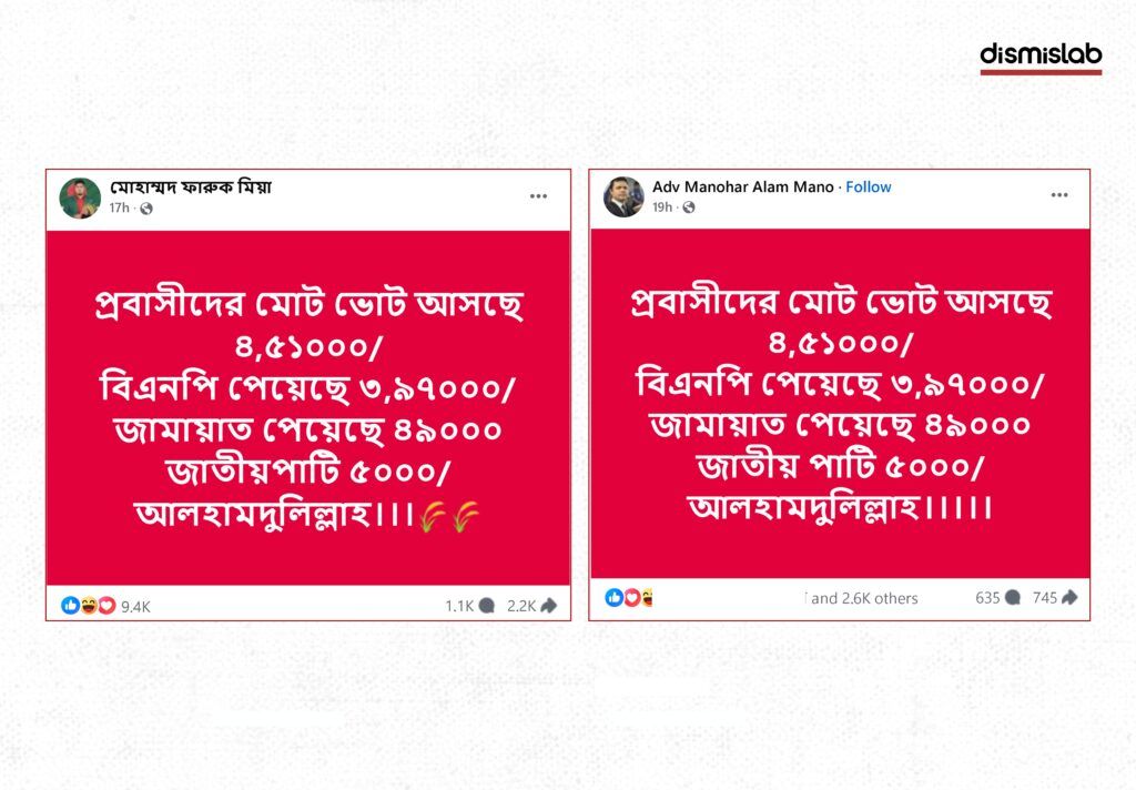 Fact-check a viral Facebook post falsely claiming BNP is leading in expatriate postal votes, alongside verification evidence that overseas vote results cannot be known before official counting.