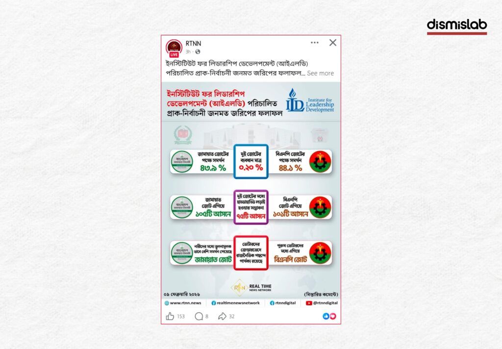Fact-check image showing a Facebook documentary falsely attributing a pre-election public opinion survey to the Institute for Leadership Development (ILD), while the survey was actually conducted by the International Institute of Law and Diplomacy (IILD).