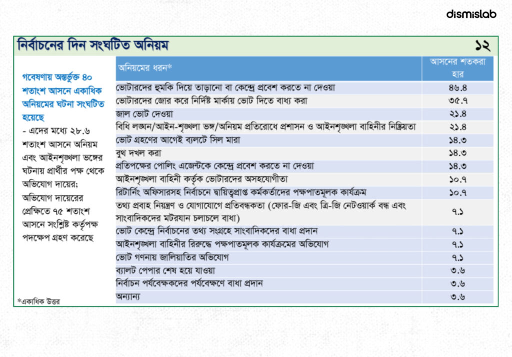 Dismislab Fact-check clarifies that the 21.4 percent fake vote claim misrepresents TIB’s report, which referred to irregularities in 21.4 percent of 70 sampled constituencies, not total votes cast.