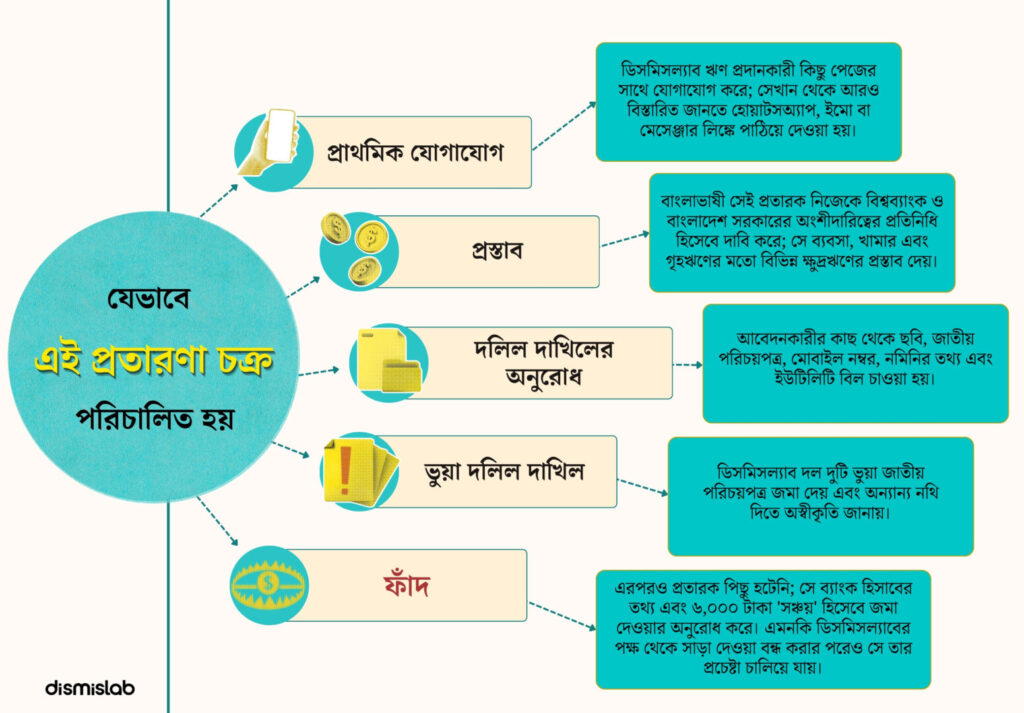 World Bank loan scam Investigation: Meta ads falsely claim easy online loans for Bangladeshis using World Bank and IFAD names.