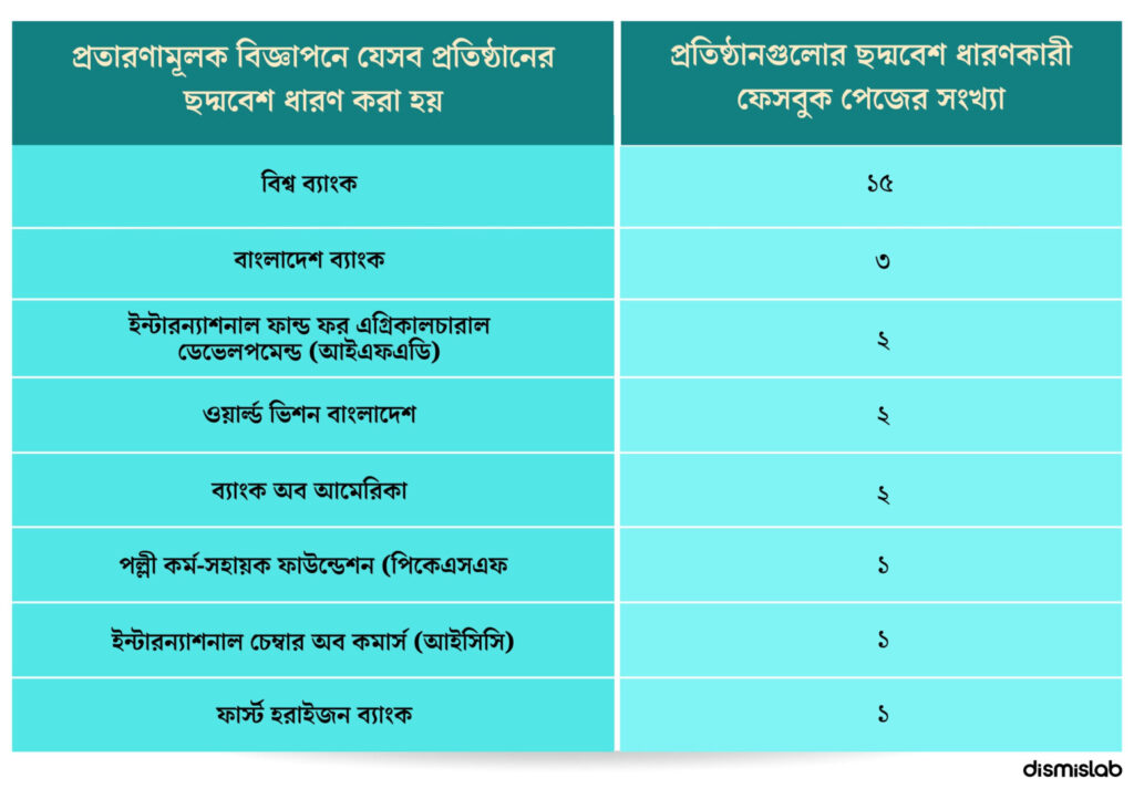 World Bank loan scam Investigation: Meta ads falsely claim easy online loans for Bangladeshis using World Bank and IFAD names.